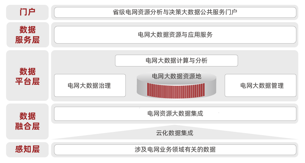 大數(shù)據(jù)-省級(jí)電網(wǎng)資源分析與決策大數(shù)據(jù)平臺(tái)解決方案.png