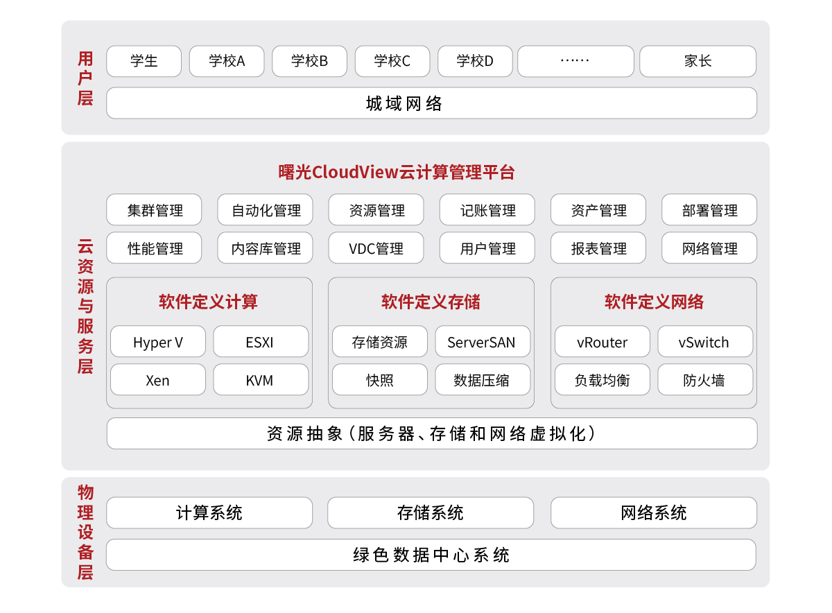 教育-普教區域教育云解決方案.png